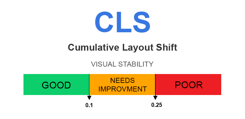 Cumulative Layout Shift Benchmarks