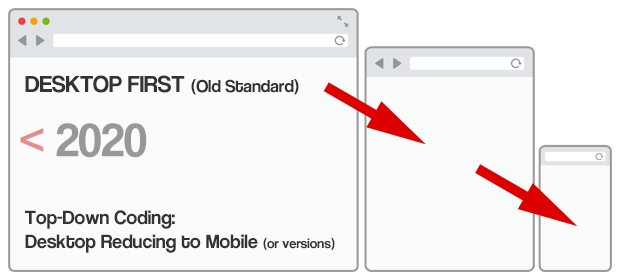 Desktop-First: Top-Down Coding (old standard)