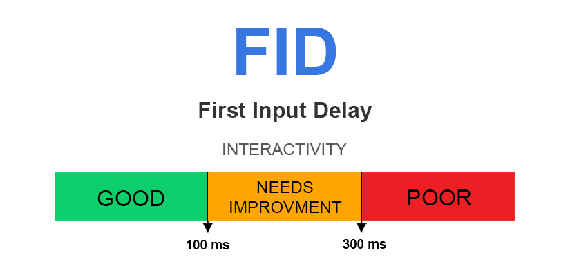 First Input Delay Benchmarks