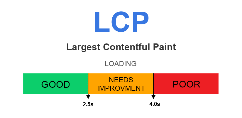 Largest Contentful Paint Benchmarks