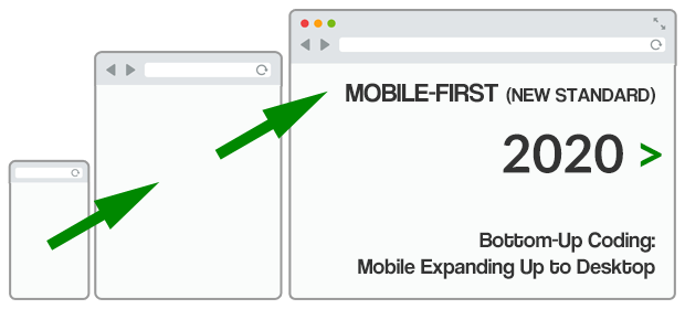Mobile-First: Bottom-Up Coding (new standard)